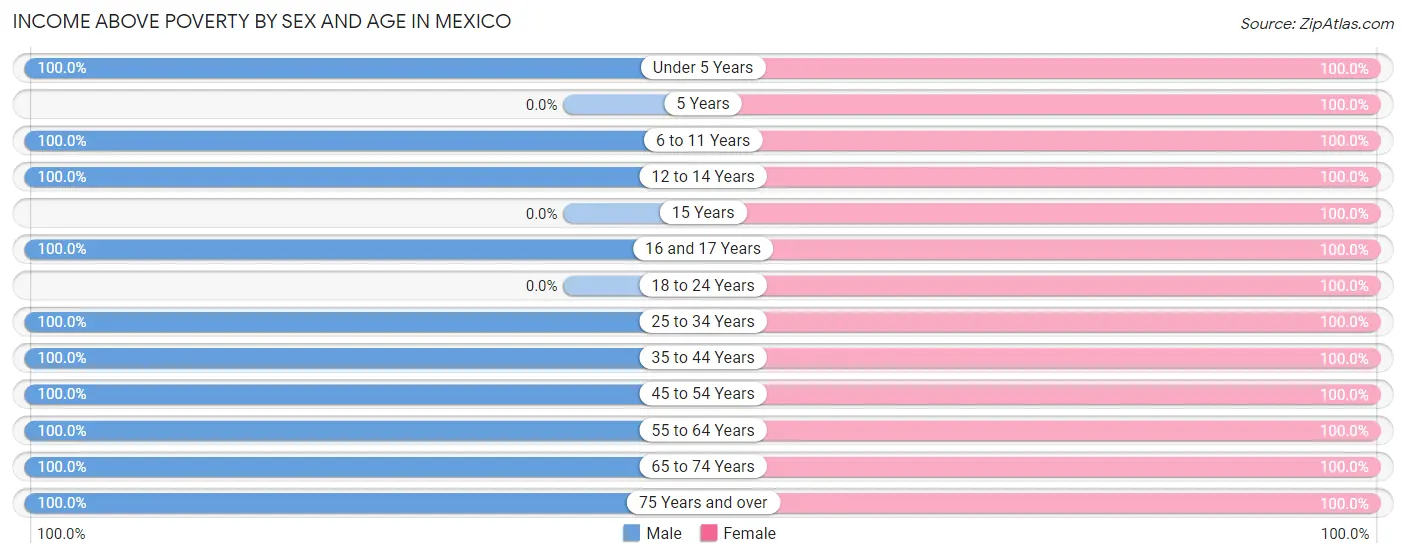 Income Above Poverty by Sex and Age in Mexico