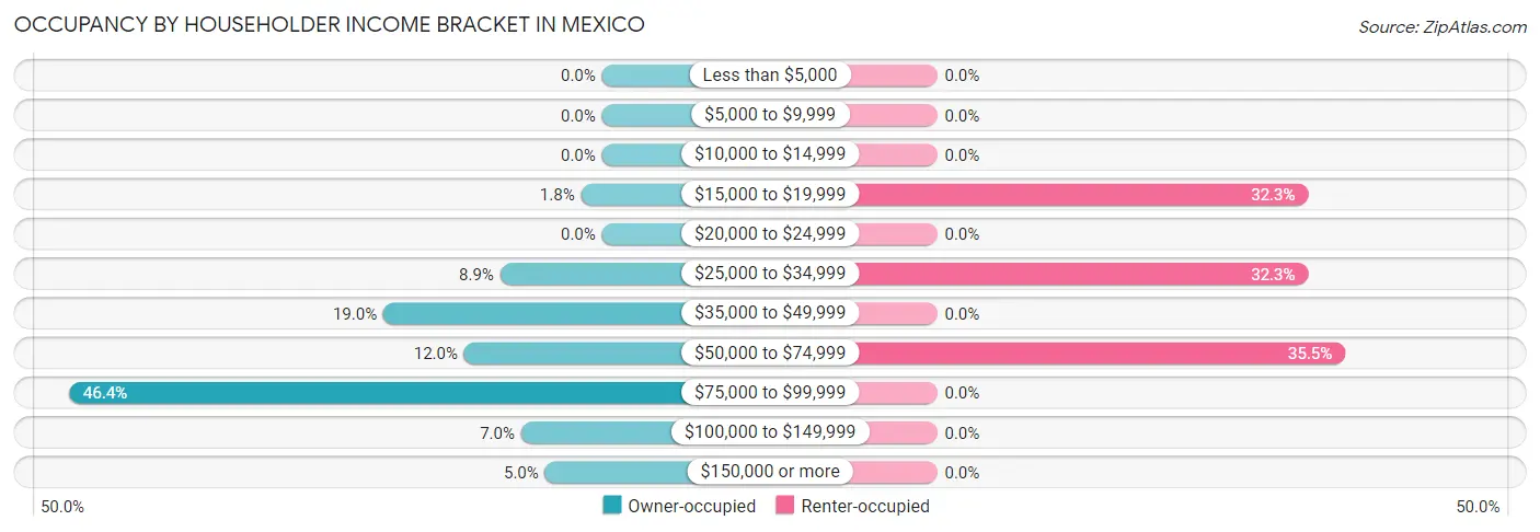 Occupancy by Householder Income Bracket in Mexico