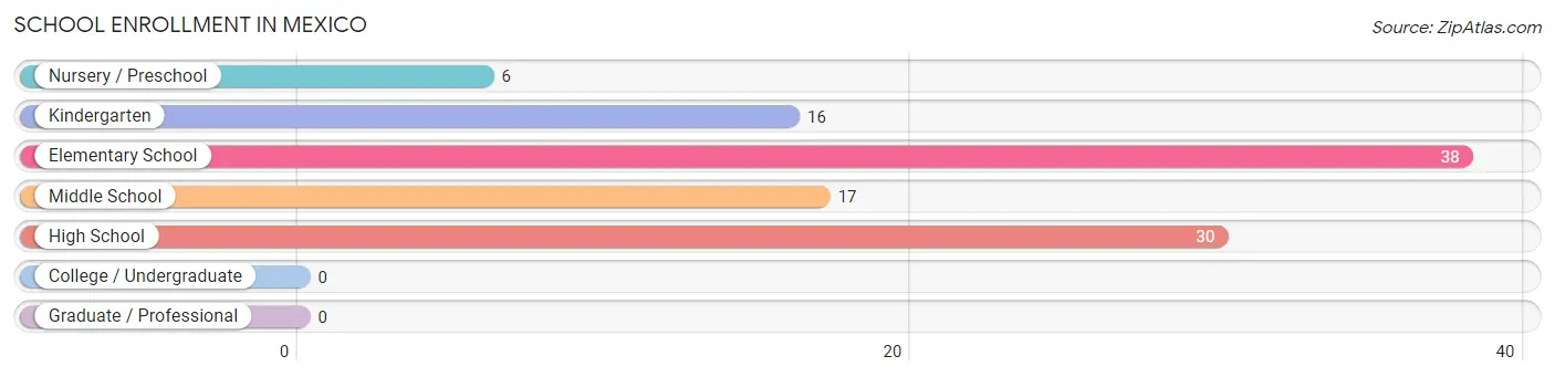 School Enrollment in Mexico