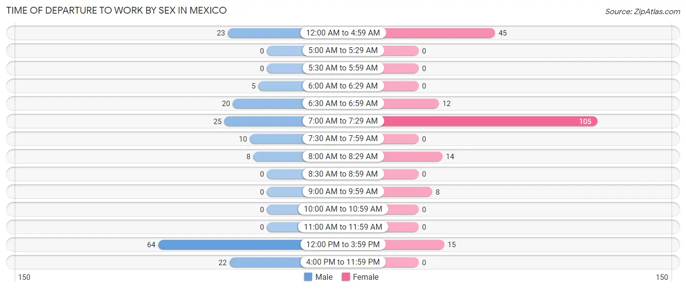 Time of Departure to Work by Sex in Mexico