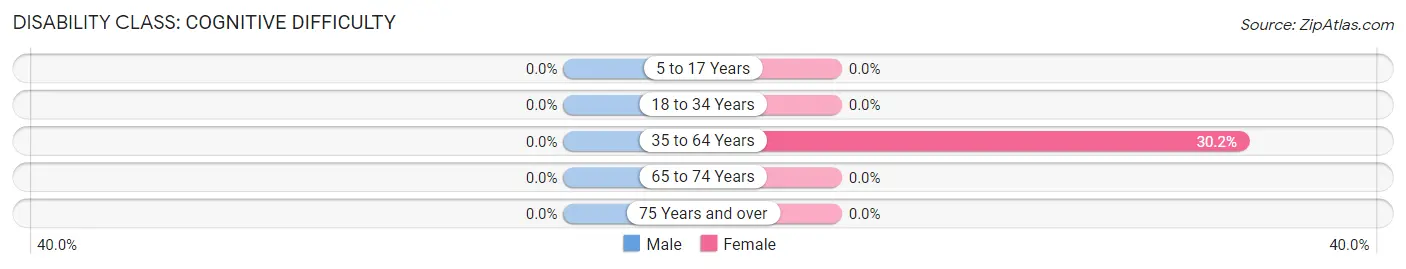 Disability in Miami: <span>Cognitive Difficulty</span>