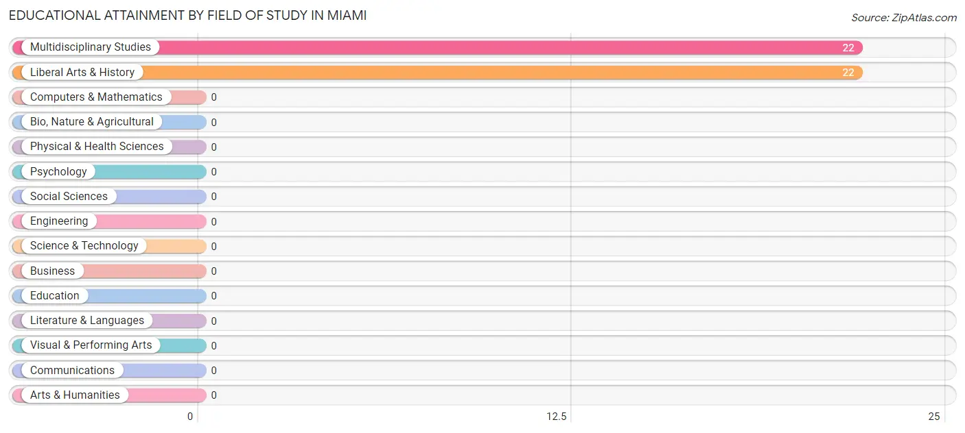 Educational Attainment by Field of Study in Miami