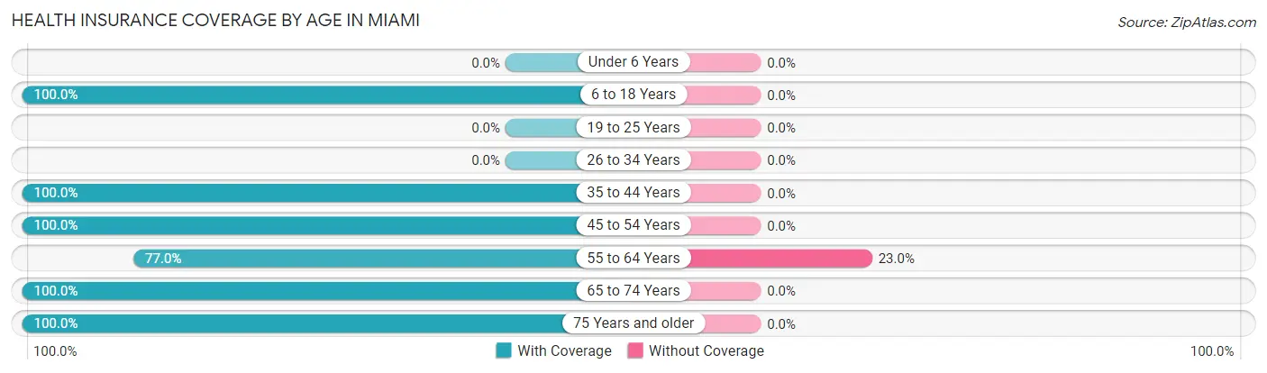 Health Insurance Coverage by Age in Miami