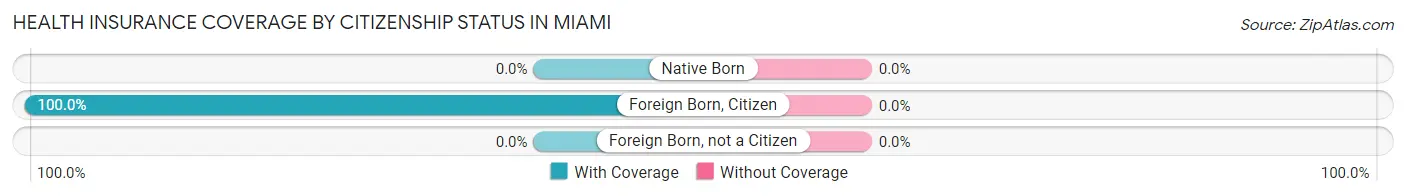 Health Insurance Coverage by Citizenship Status in Miami