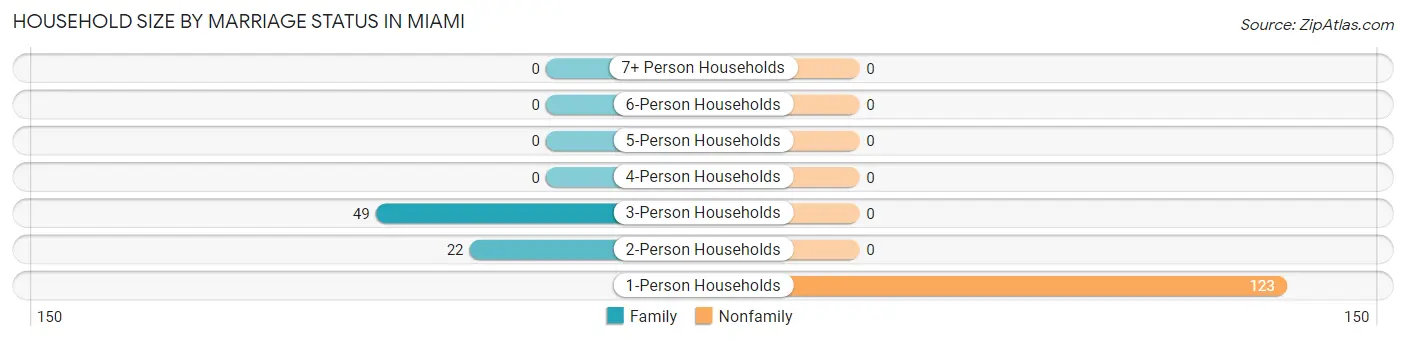 Household Size by Marriage Status in Miami
