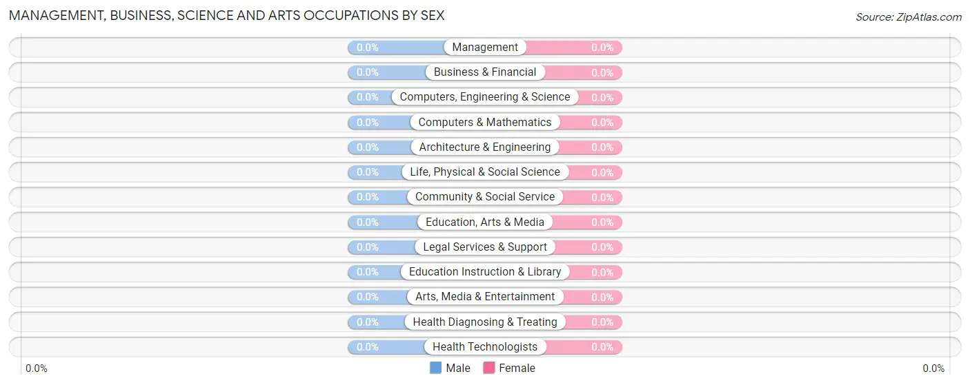 Management, Business, Science and Arts Occupations by Sex in Miami