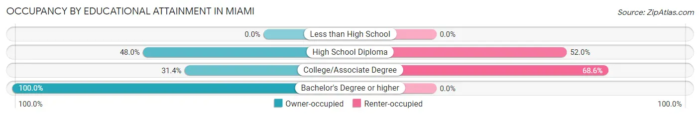 Occupancy by Educational Attainment in Miami