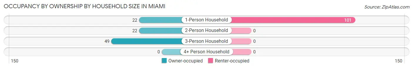 Occupancy by Ownership by Household Size in Miami