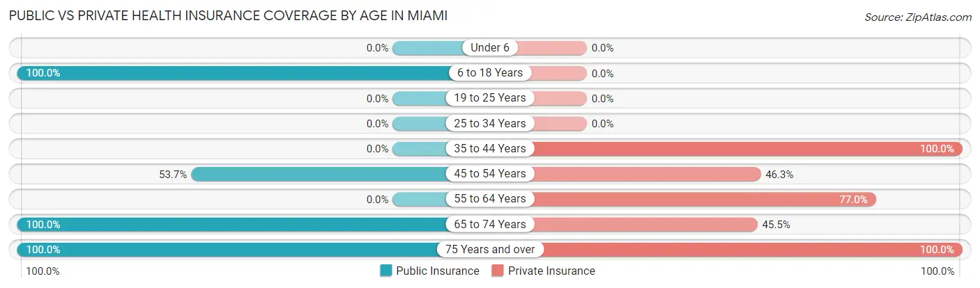 Public vs Private Health Insurance Coverage by Age in Miami