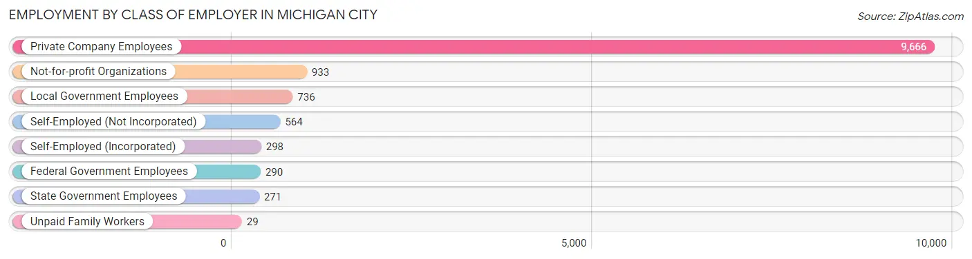 Employment by Class of Employer in Michigan City