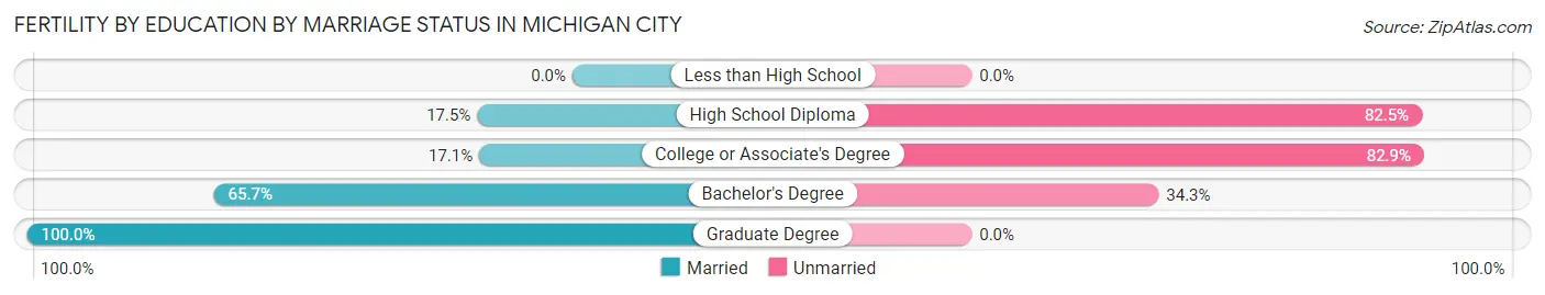 Female Fertility by Education by Marriage Status in Michigan City