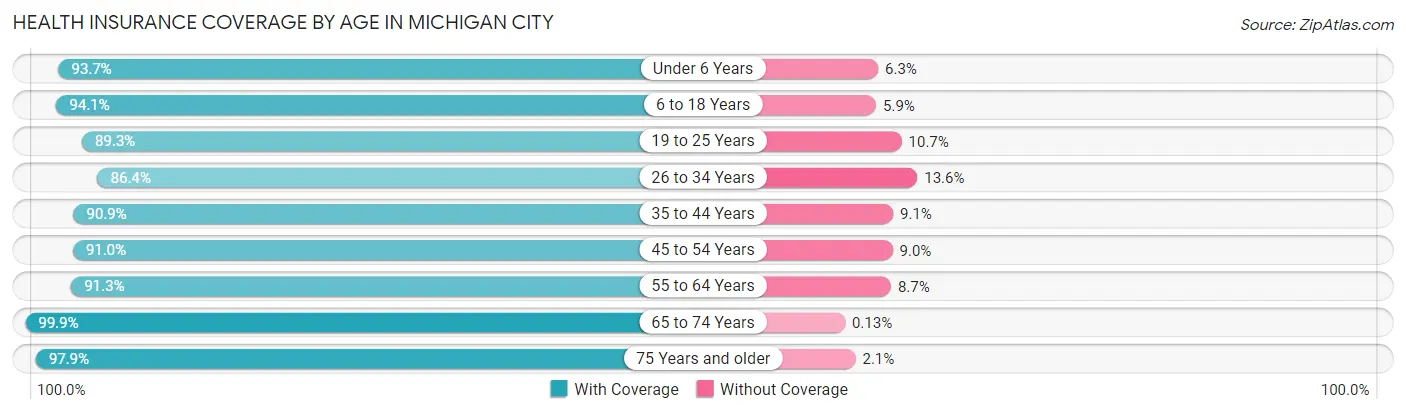 Health Insurance Coverage by Age in Michigan City