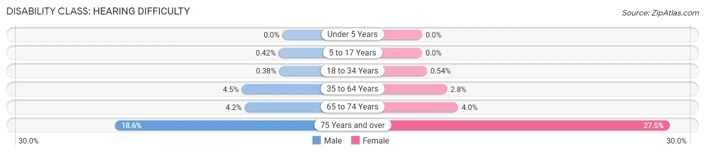 Disability in Michigan City: <span>Hearing Difficulty</span>