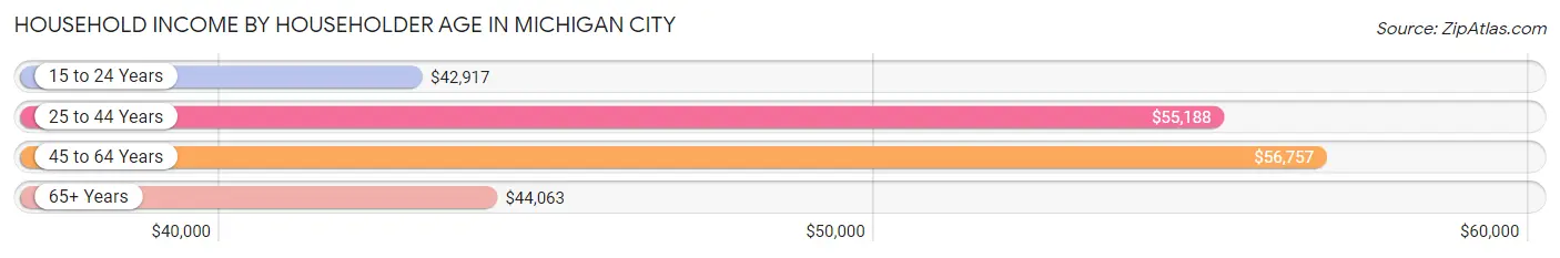 Household Income by Householder Age in Michigan City