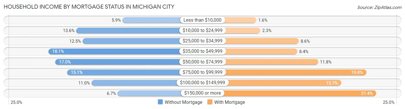 Household Income by Mortgage Status in Michigan City