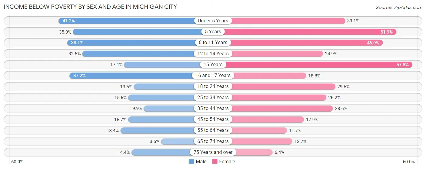 Income Below Poverty by Sex and Age in Michigan City