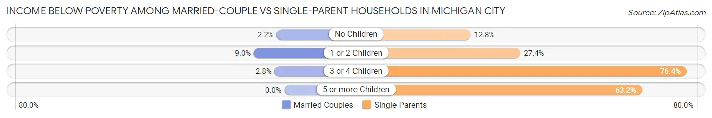 Income Below Poverty Among Married-Couple vs Single-Parent Households in Michigan City
