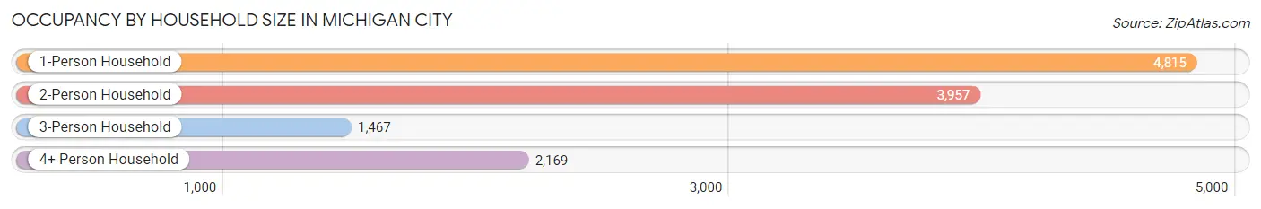 Occupancy by Household Size in Michigan City