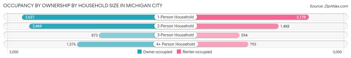 Occupancy by Ownership by Household Size in Michigan City