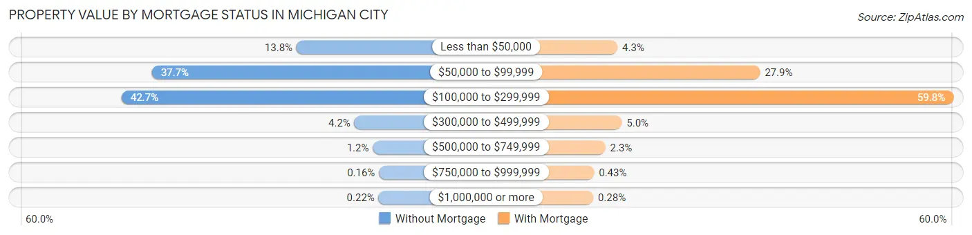 Property Value by Mortgage Status in Michigan City