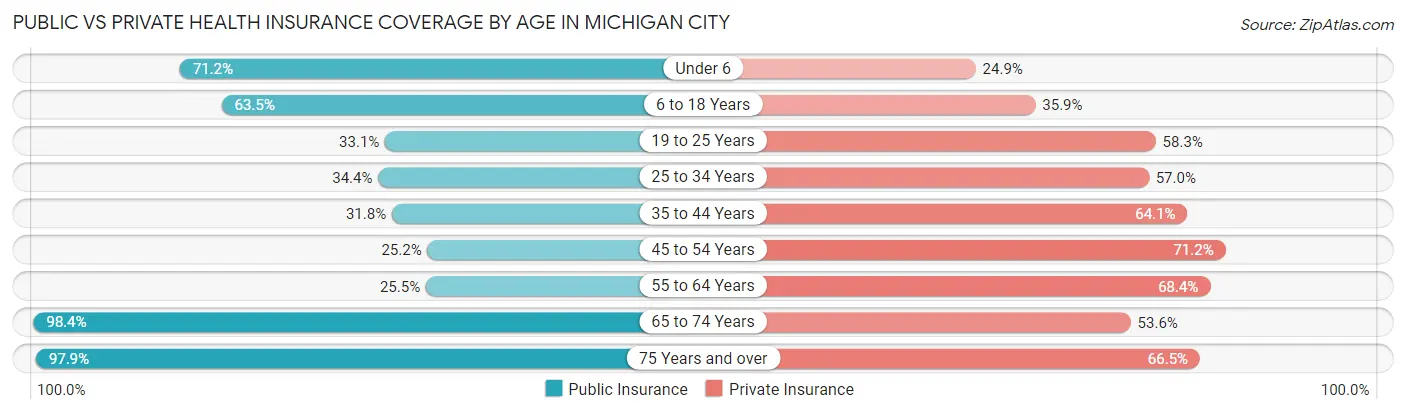 Public vs Private Health Insurance Coverage by Age in Michigan City