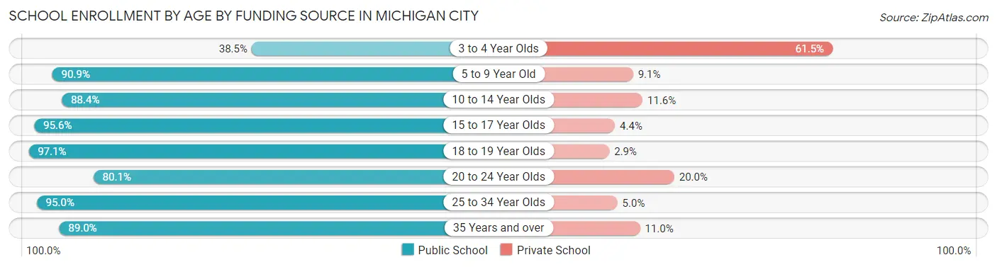 School Enrollment by Age by Funding Source in Michigan City