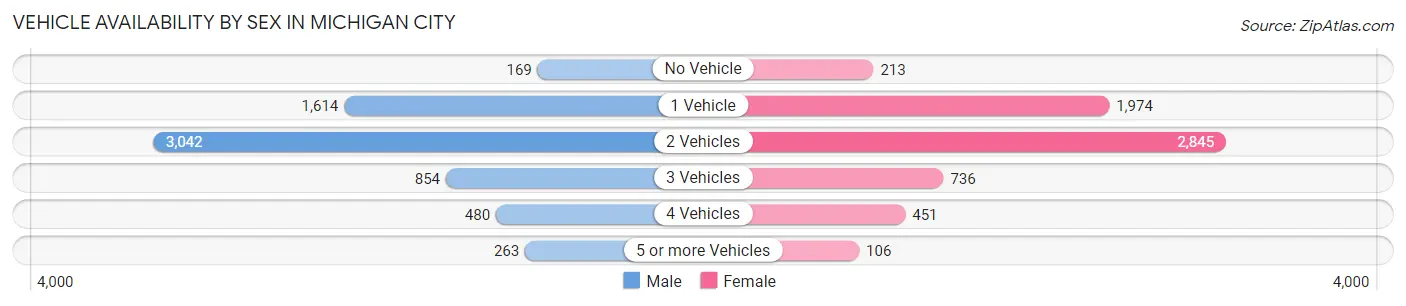 Vehicle Availability by Sex in Michigan City