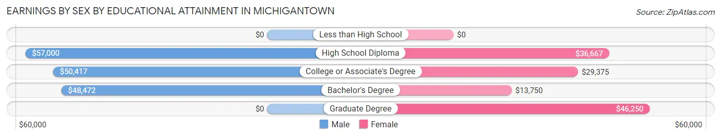Earnings by Sex by Educational Attainment in Michigantown