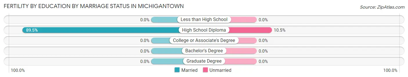 Female Fertility by Education by Marriage Status in Michigantown