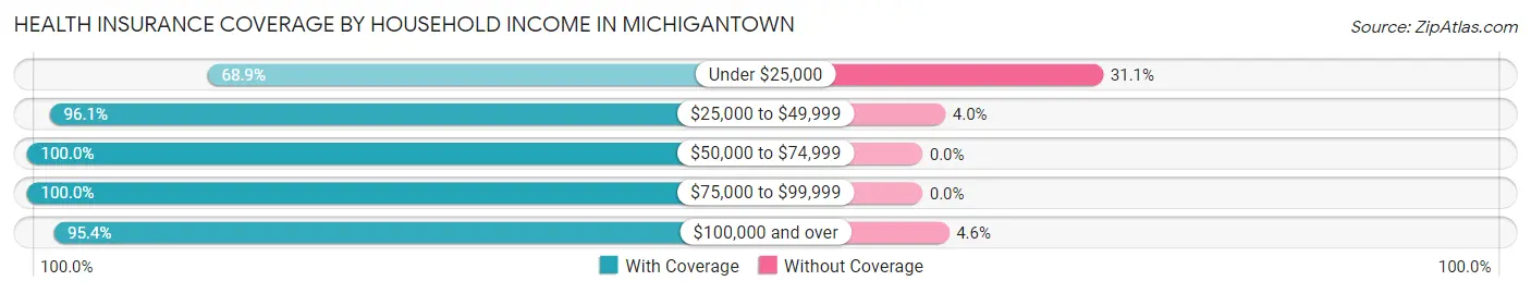 Health Insurance Coverage by Household Income in Michigantown
