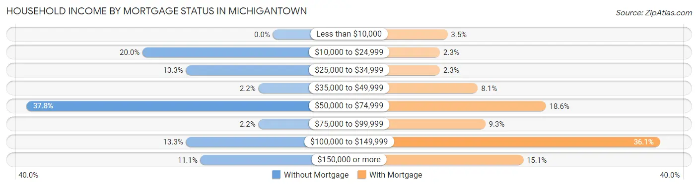 Household Income by Mortgage Status in Michigantown