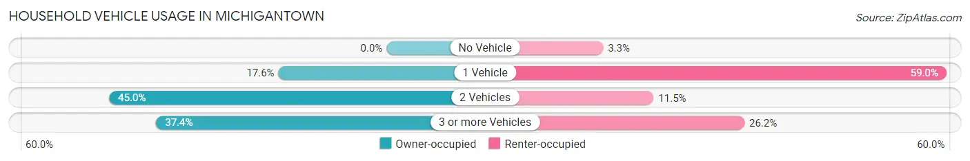 Household Vehicle Usage in Michigantown
