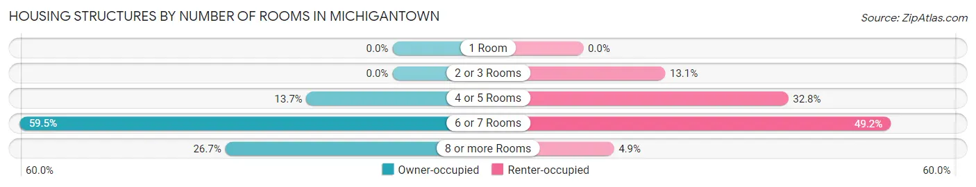 Housing Structures by Number of Rooms in Michigantown