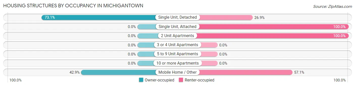 Housing Structures by Occupancy in Michigantown