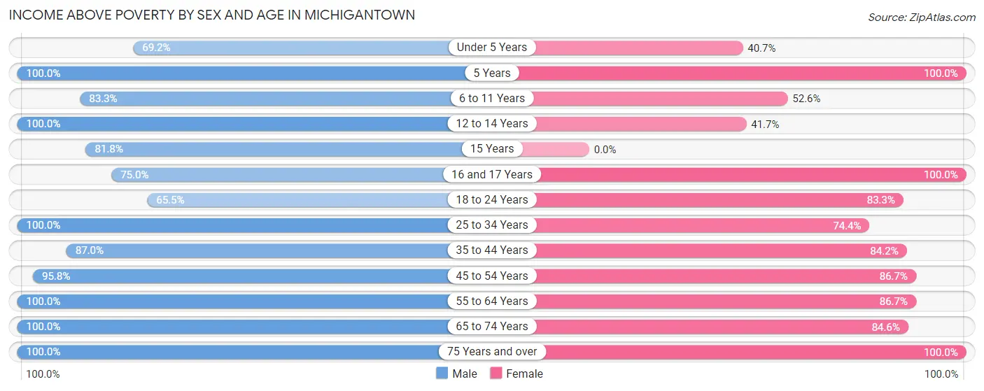 Income Above Poverty by Sex and Age in Michigantown