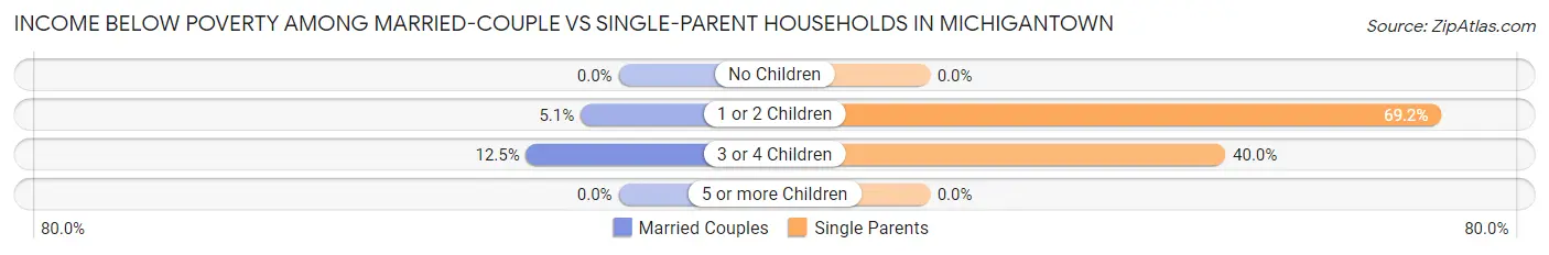 Income Below Poverty Among Married-Couple vs Single-Parent Households in Michigantown