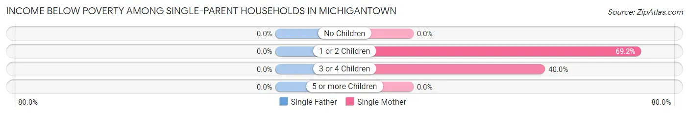 Income Below Poverty Among Single-Parent Households in Michigantown