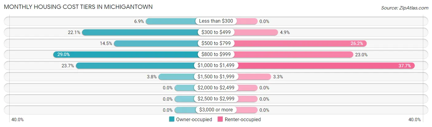 Monthly Housing Cost Tiers in Michigantown