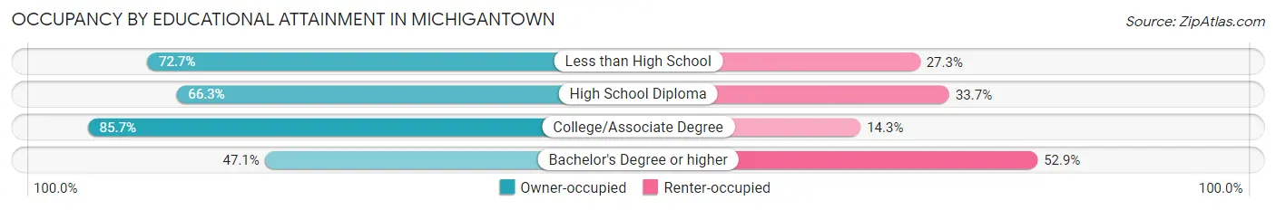 Occupancy by Educational Attainment in Michigantown
