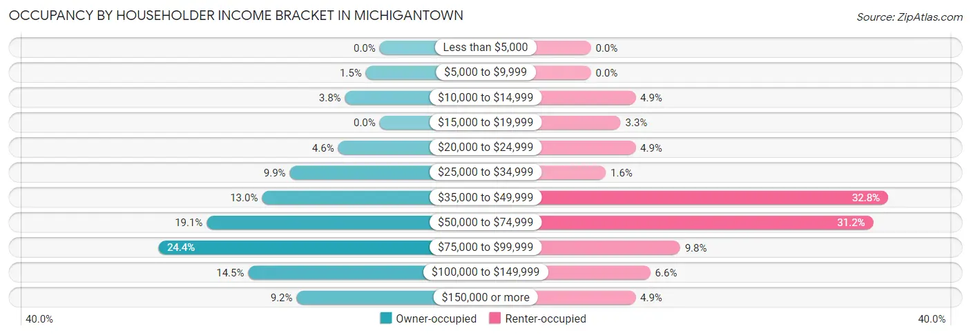 Occupancy by Householder Income Bracket in Michigantown