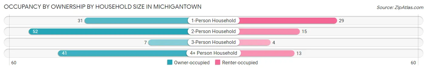 Occupancy by Ownership by Household Size in Michigantown