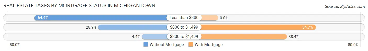 Real Estate Taxes by Mortgage Status in Michigantown