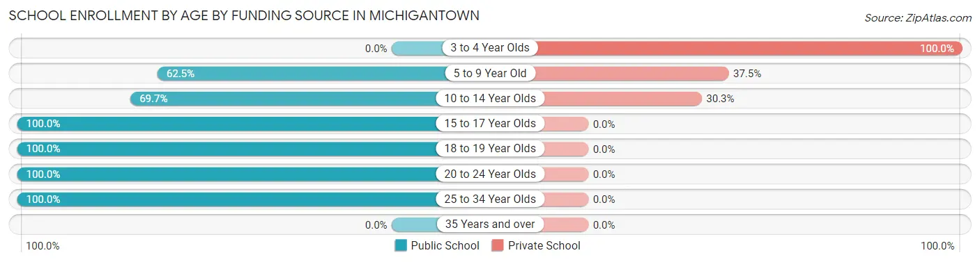 School Enrollment by Age by Funding Source in Michigantown