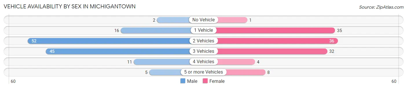 Vehicle Availability by Sex in Michigantown