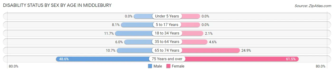 Disability Status by Sex by Age in Middlebury