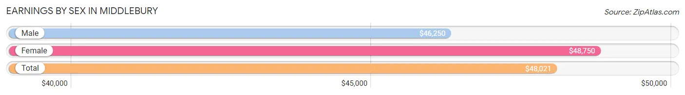 Earnings by Sex in Middlebury