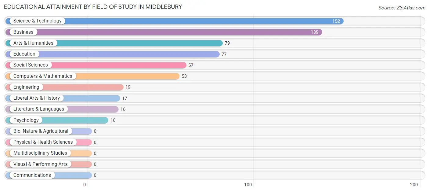 Educational Attainment by Field of Study in Middlebury