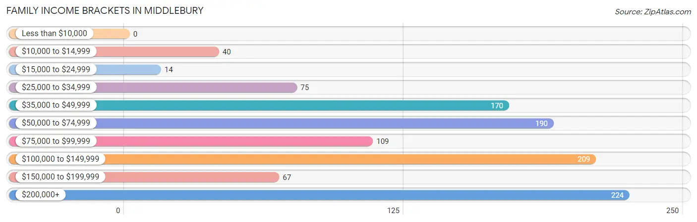 Family Income Brackets in Middlebury