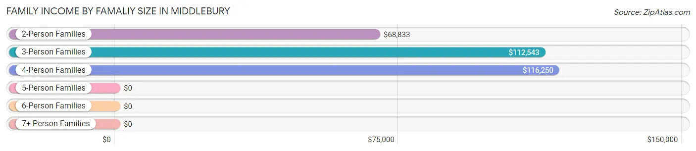 Family Income by Famaliy Size in Middlebury