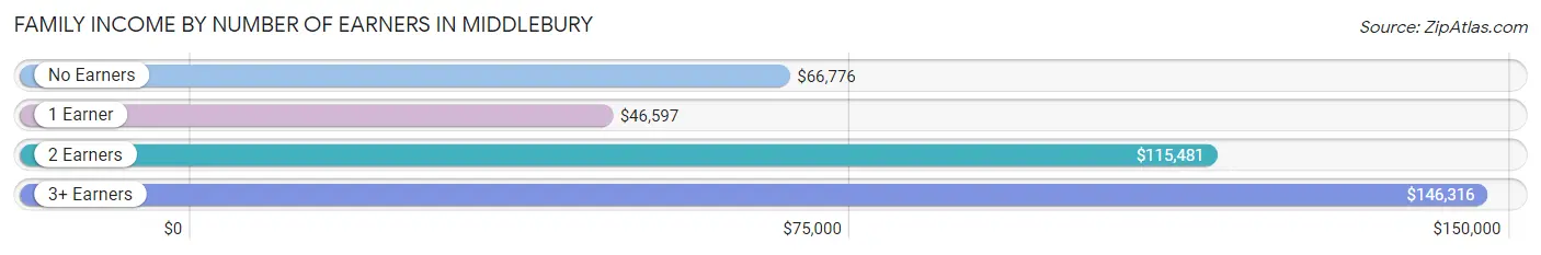 Family Income by Number of Earners in Middlebury